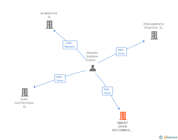 Vinculaciones societarias de SMART OPEN REFORMAS SL