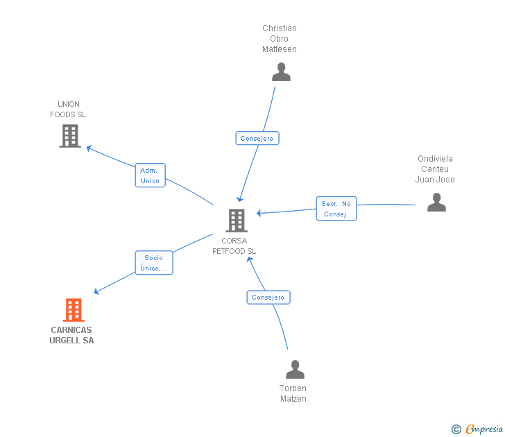 Vinculaciones societarias de CARNICAS URGELL SA