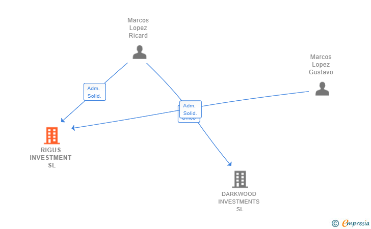 Vinculaciones societarias de RIGUS INVESTMENT SL