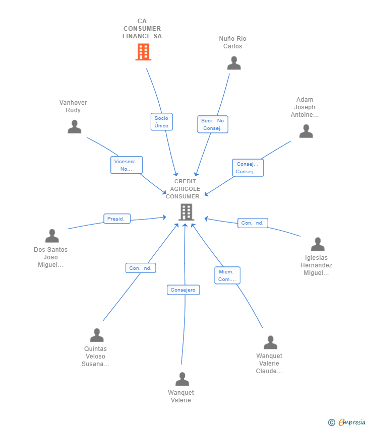 Vinculaciones societarias de CA CONSUMER FINANCE SA