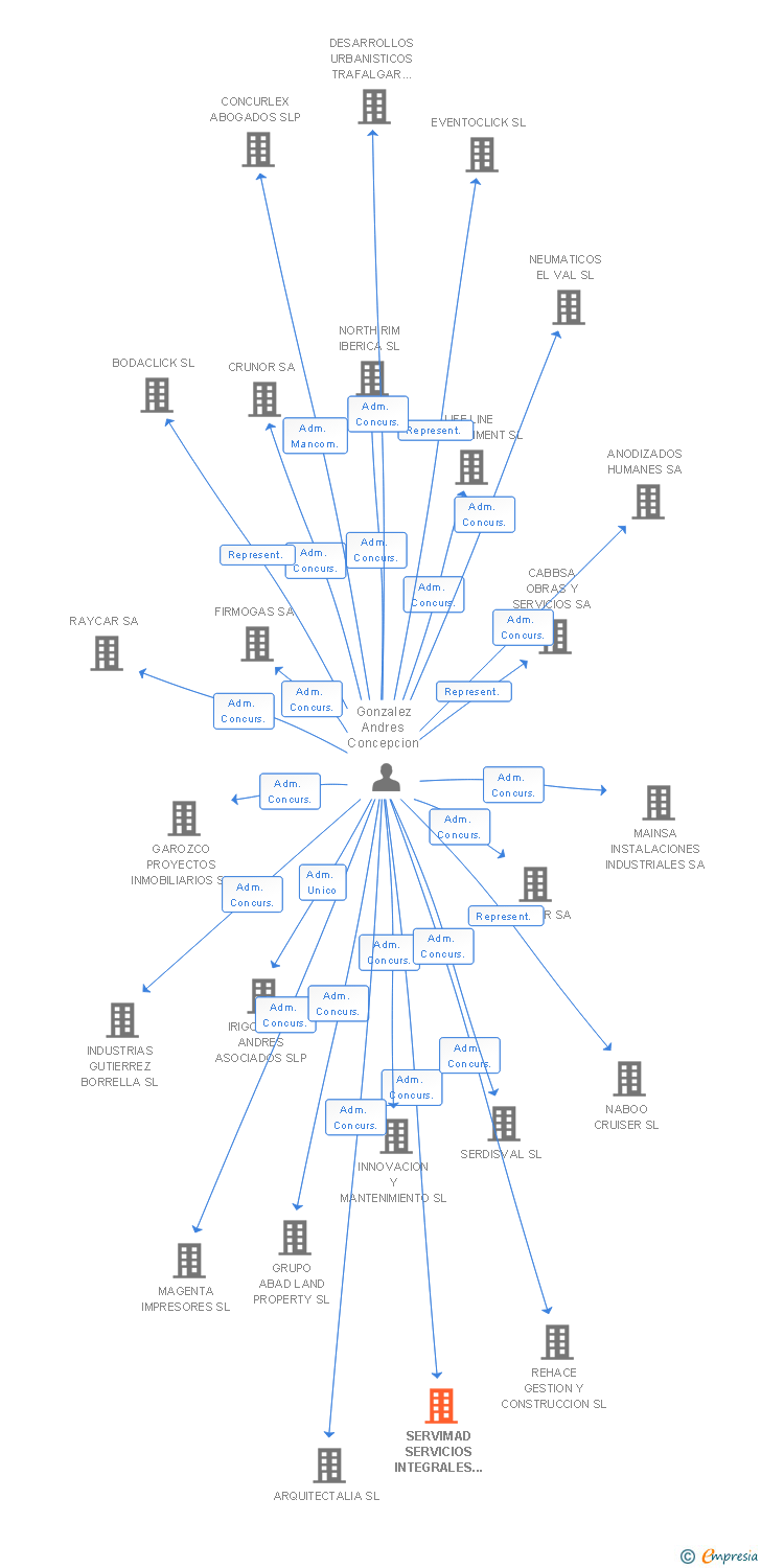 Vinculaciones societarias de SERVIMAD SERVICIOS INTEGRALES DE EMPRESA SL