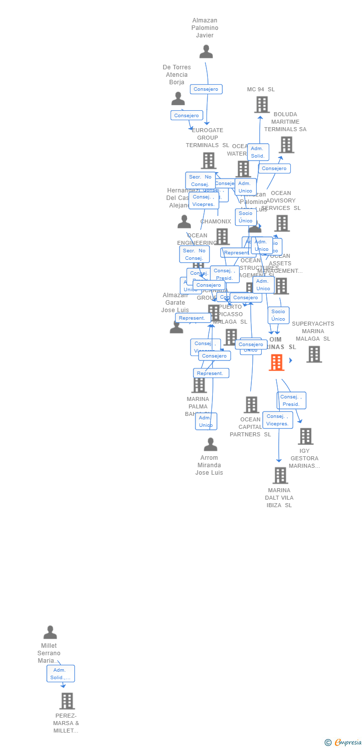 Vinculaciones societarias de OIM MARINAS SL