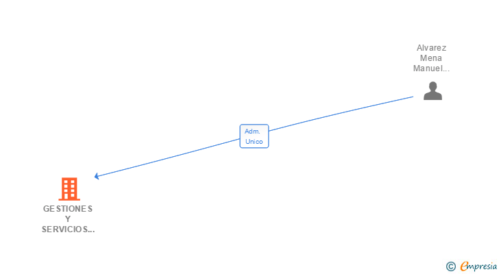 Vinculaciones societarias de GESTIONES Y SERVICIOS ROYGAL SL