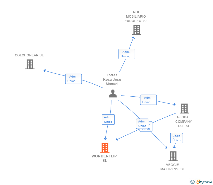 Vinculaciones societarias de WONDERFLIP SL