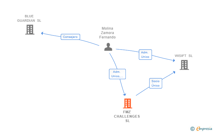 Vinculaciones societarias de FMZ CHALLENGES SL