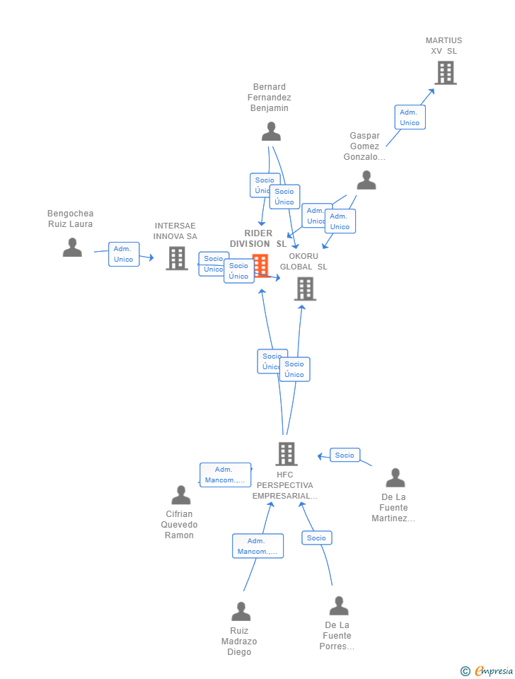 Vinculaciones societarias de RIDER DIVISION SL