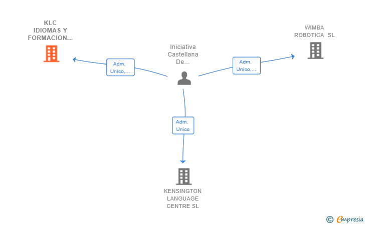 Vinculaciones societarias de KLC IDIOMAS Y FORMACION SL
