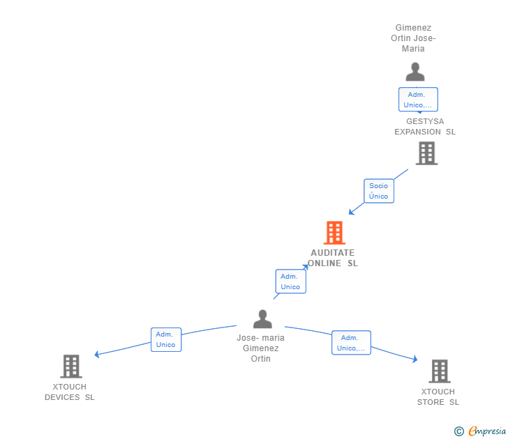 Vinculaciones societarias de AUDITATE ONLINE SL