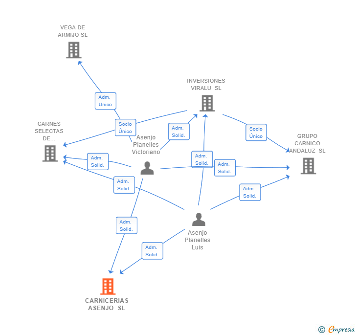 Vinculaciones societarias de CARNICERIAS ASENJO SL