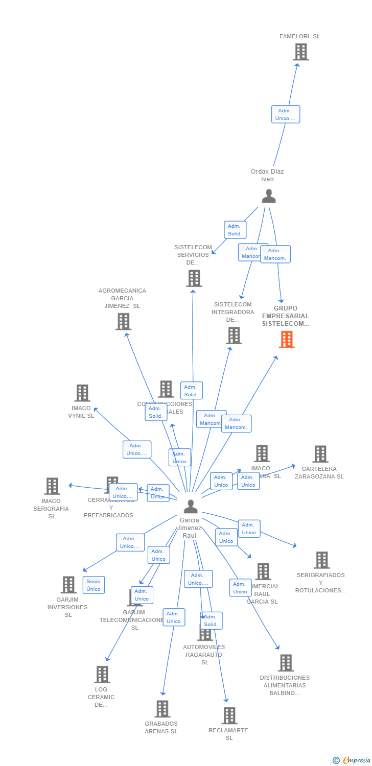 Vinculaciones societarias de GRUPO EMPRESARIAL SISTELECOM CONRED SL