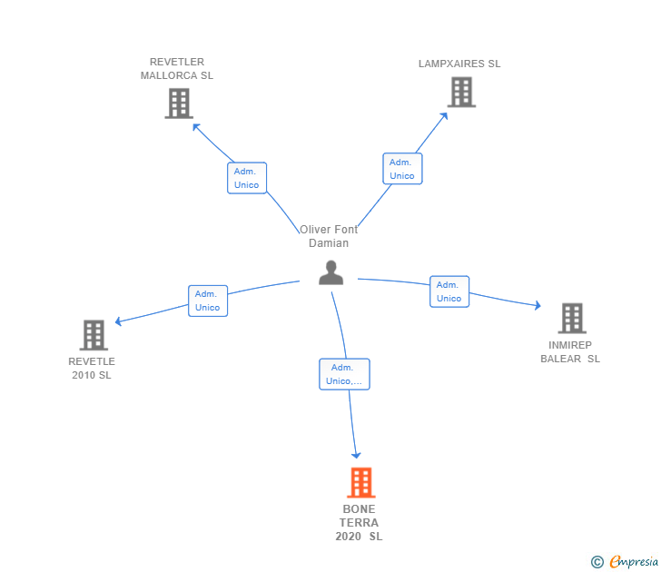 Vinculaciones societarias de BONE TERRA 2020 SL