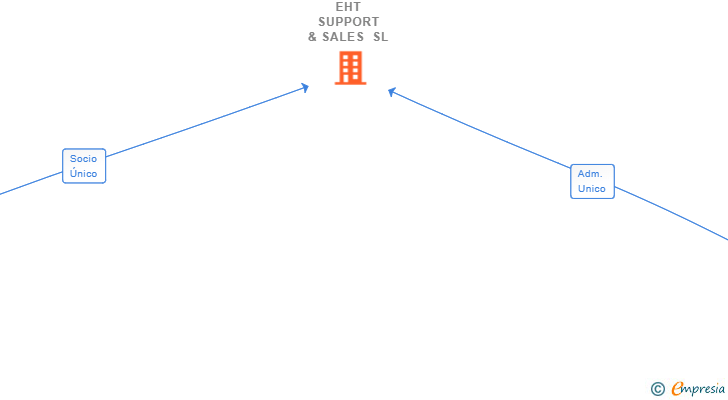 Vinculaciones societarias de EHT SUPPORT & SALES SL