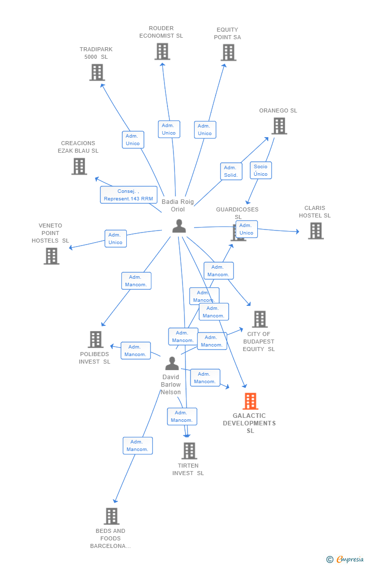 Vinculaciones societarias de GALACTIC DEVELOPMENTS SL