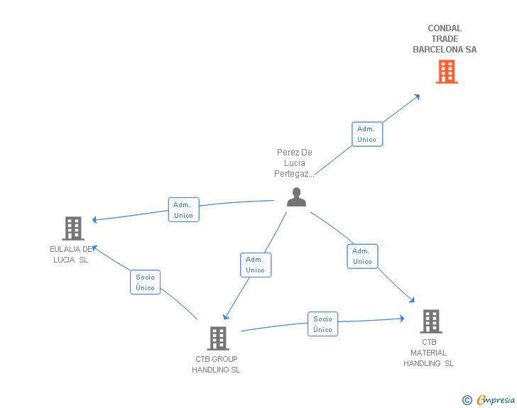 Vinculaciones societarias de CONDAL TRADE BARCELONA SA