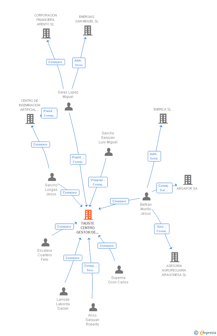 Vinculaciones societarias de TAUSTE CENTRO GESTOR DE ESTIERCOLES SL