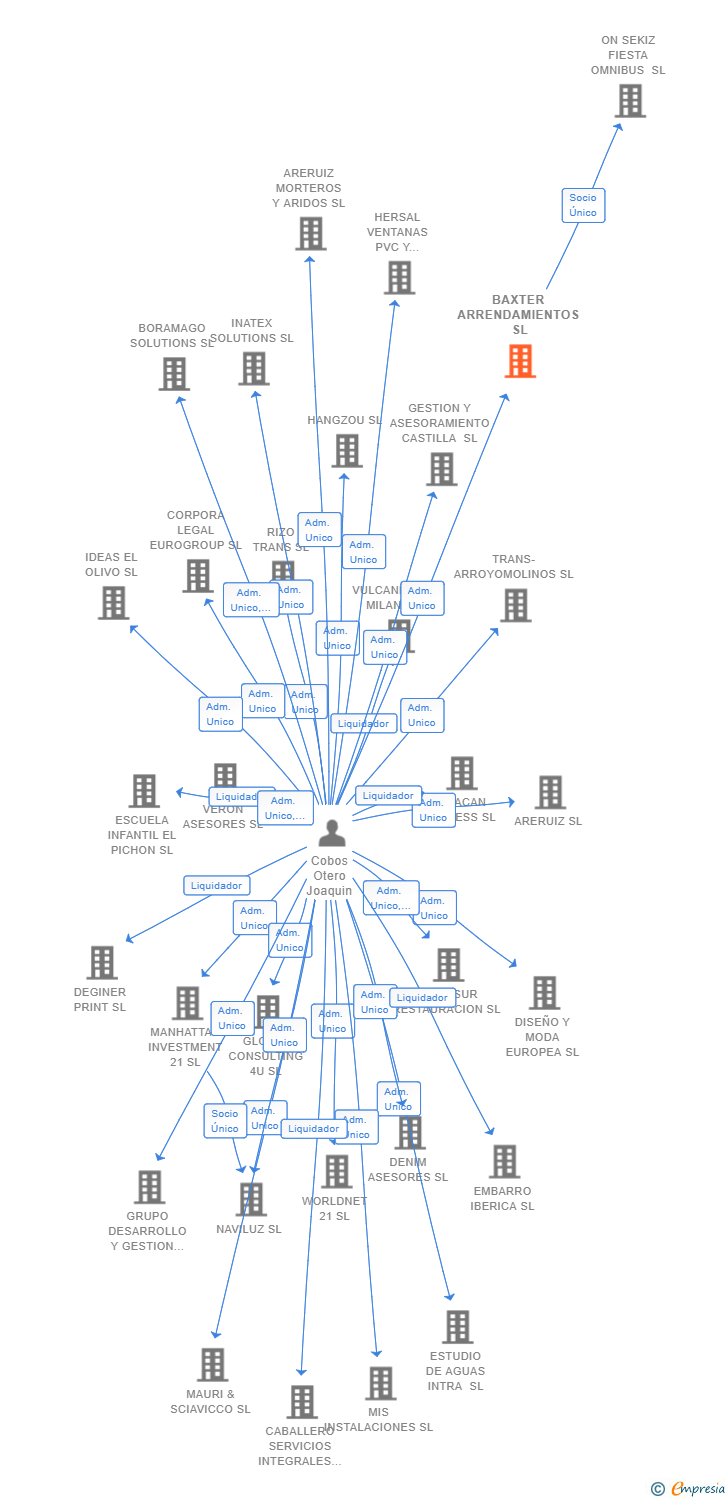 Vinculaciones societarias de BAXTER ARRENDAMIENTOS SL