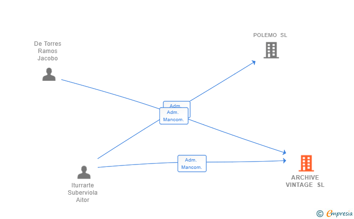 Vinculaciones societarias de ARCHIVE VINTAGE SL