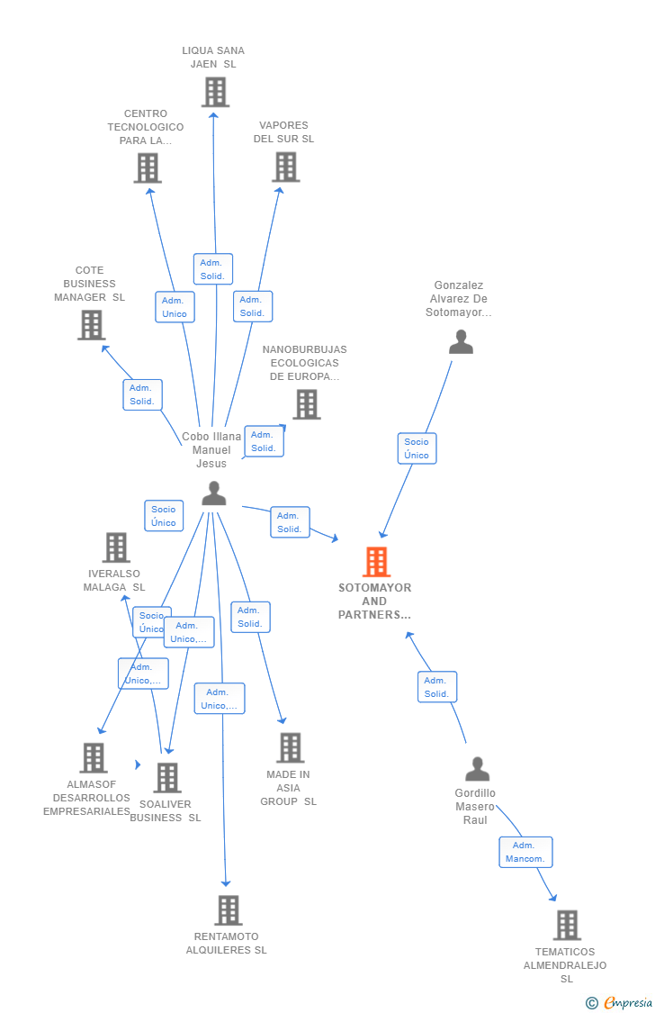 Vinculaciones societarias de SOTOMAYOR AND PARTNERS SL