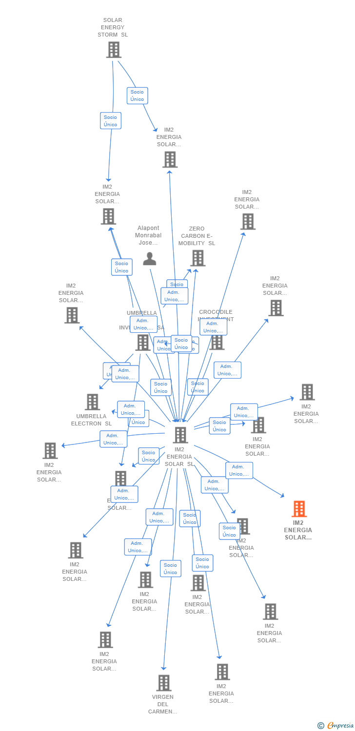 Vinculaciones societarias de IM2 ENERGIA SOLAR PROYECTO 19 SL