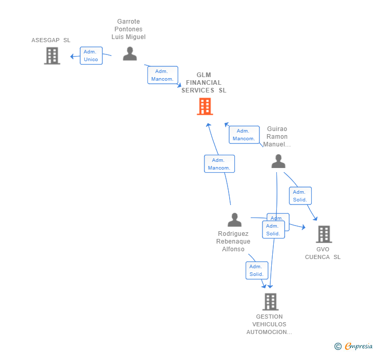 Vinculaciones societarias de GLM FINANCIAL SERVICES SL