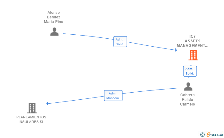 Vinculaciones societarias de IC7 ASSETS MANAGEMENT SL