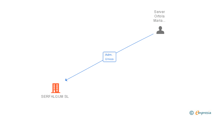 Vinculaciones societarias de SERFALGUM SL