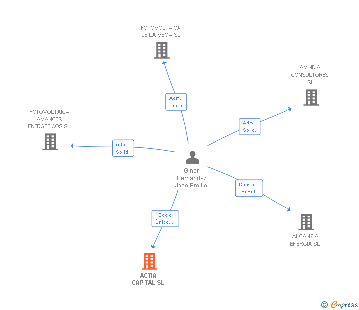 Vinculaciones societarias de ACTIA CAPITAL SL