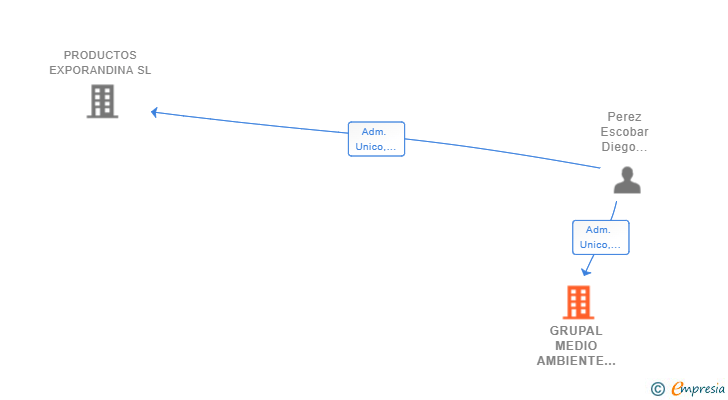 Vinculaciones societarias de GRUPAL MEDIO AMBIENTE SL