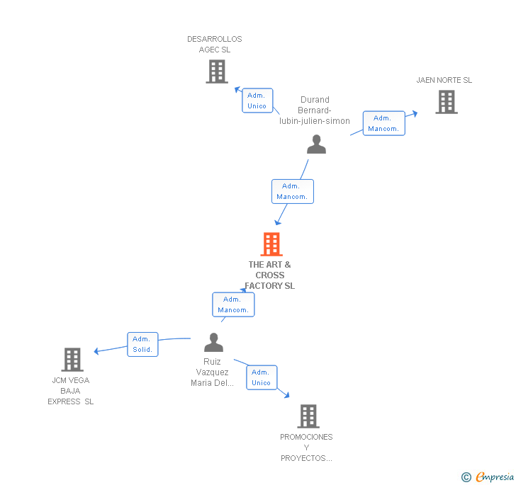 Vinculaciones societarias de THE ART & CROSS FACTORY SL