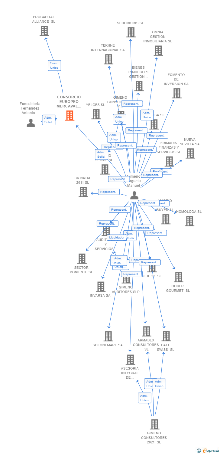 Vinculaciones societarias de CONSORCIO EUROPEO MERCAVAL SL