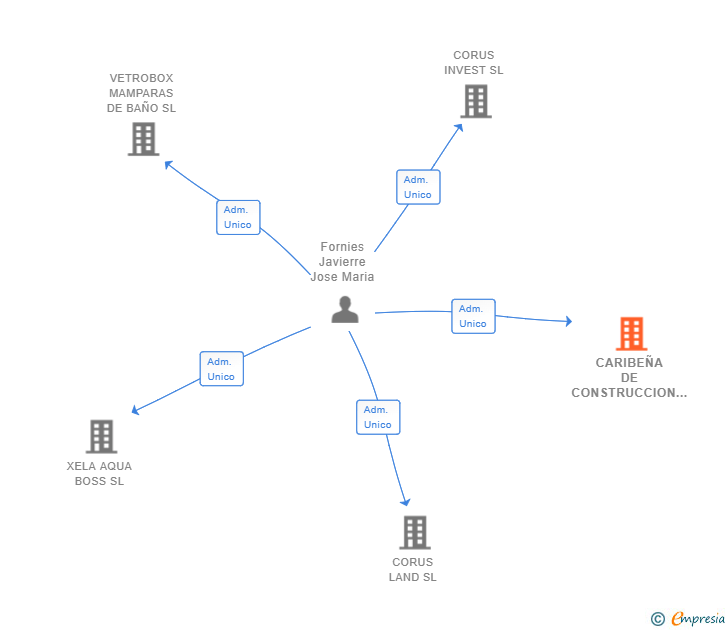 Vinculaciones societarias de CARIBEÑA DE CONSTRUCCION E INSUMOS SL