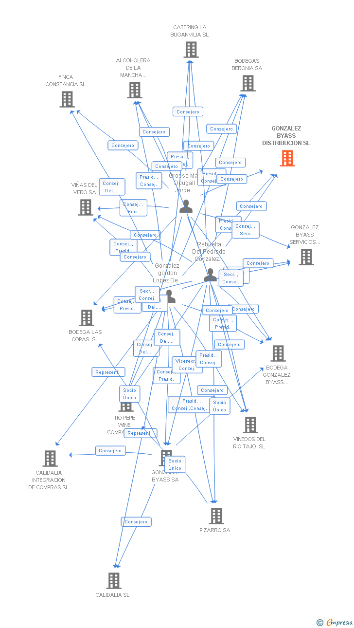 Vinculaciones societarias de GONZALEZ BYASS DISTRIBUCION SL