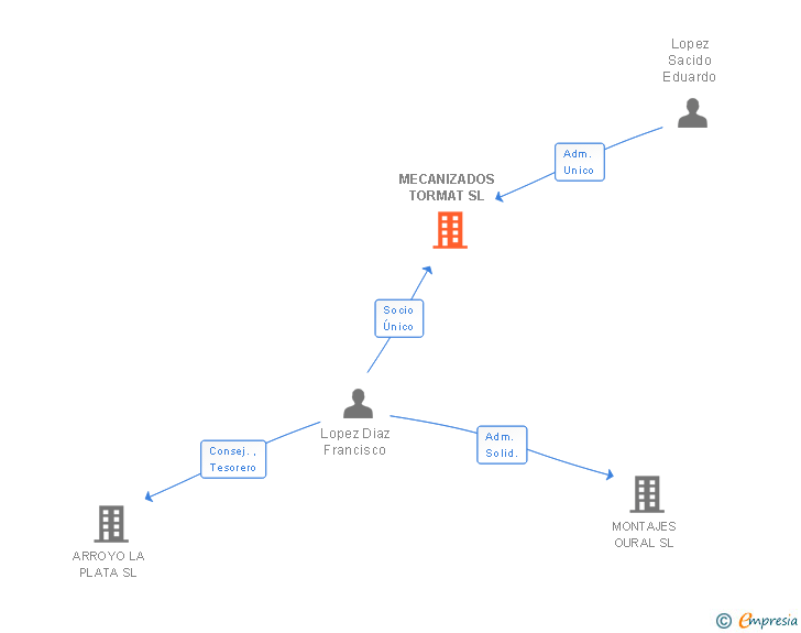 Vinculaciones societarias de MECANIZADOS TORMAT SL