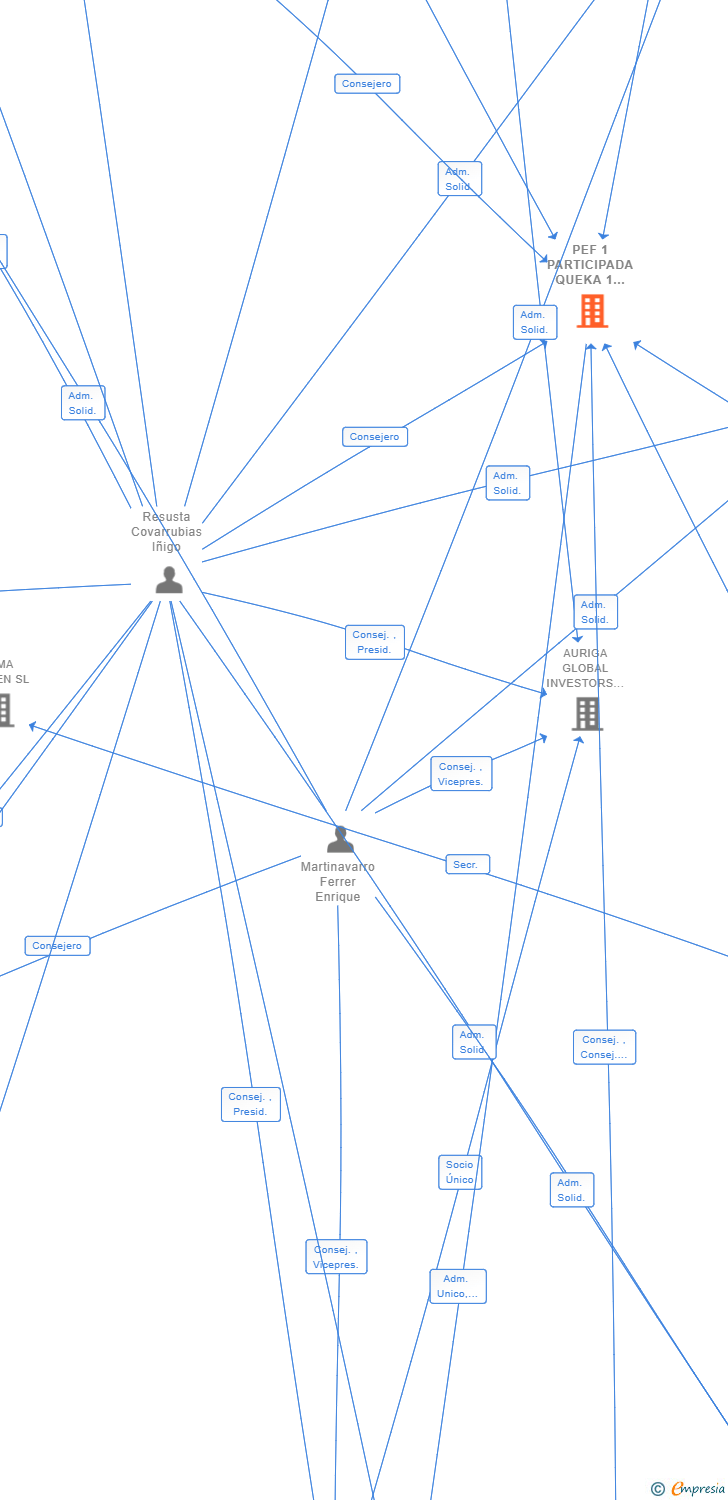 Vinculaciones societarias de PEF 1 PARTICIPADA QUEKA 1 HOLDING SL