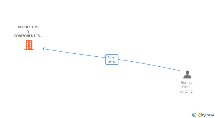 Vinculaciones societarias de REPUESTOS Y COMPONENTES MAQUINARIA SL