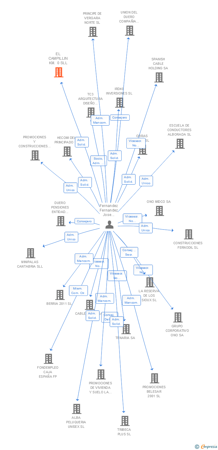 Vinculaciones societarias de EL CAMPILLIN KM. 0 SLL