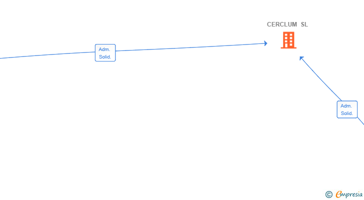 Vinculaciones societarias de CERCLUM SL
