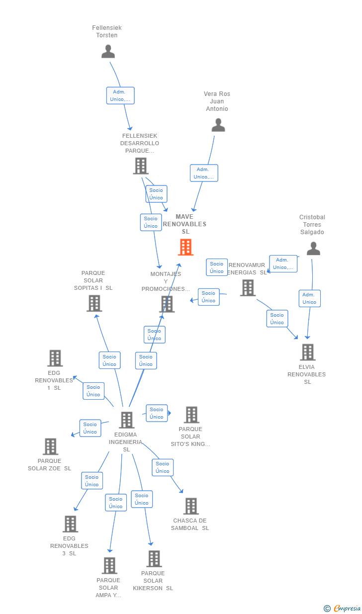 Vinculaciones societarias de MAVE RENOVABLES SL