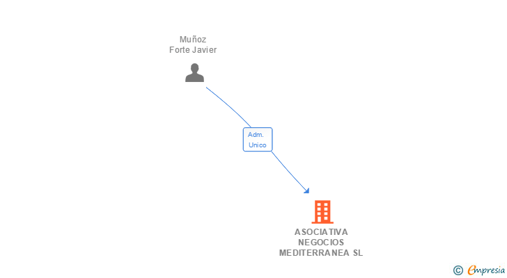 Vinculaciones societarias de ASOCIATIVA NEGOCIOS MEDITERRANEA SL