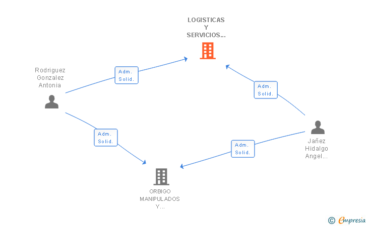 Vinculaciones societarias de LOGISTICAS Y SERVICIOS JAÑEZ SL