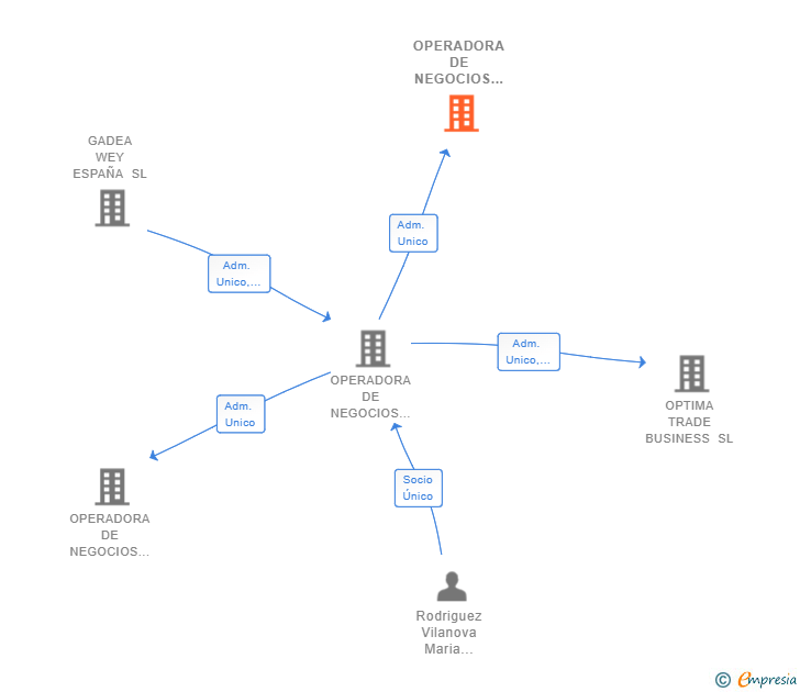 Vinculaciones societarias de OPERADORA DE NEGOCIOS NMW SUR SL