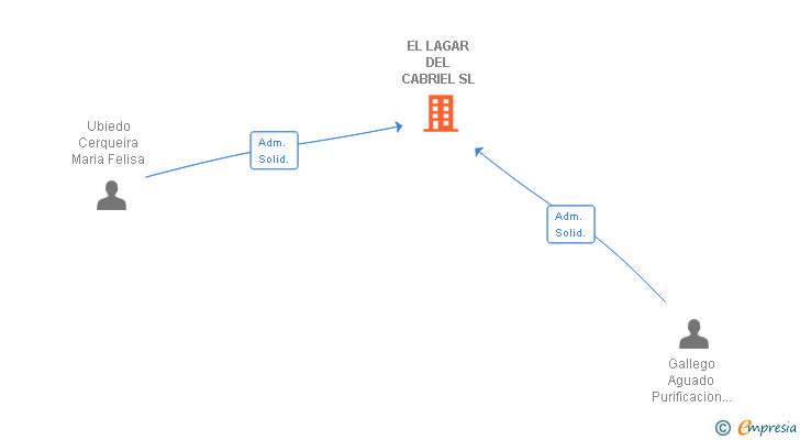 Vinculaciones societarias de EL LAGAR DEL CABRIEL SL