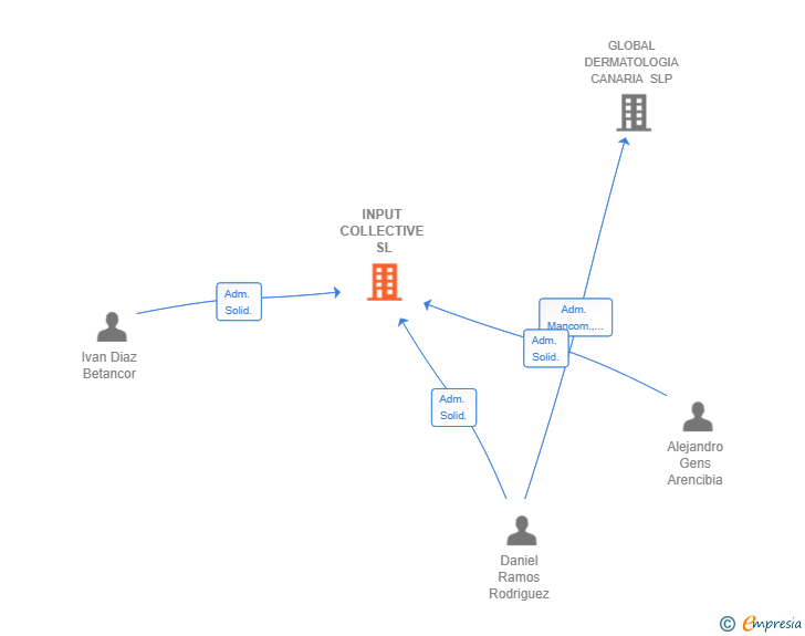 Vinculaciones societarias de INPUT COLLECTIVE SL