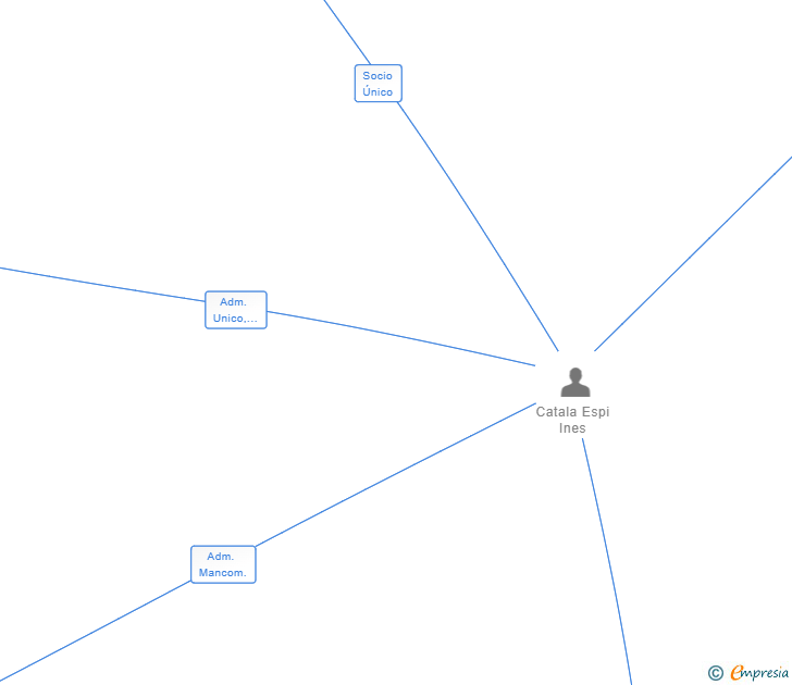 Vinculaciones societarias de INVERSIONES GREYSUKI SL