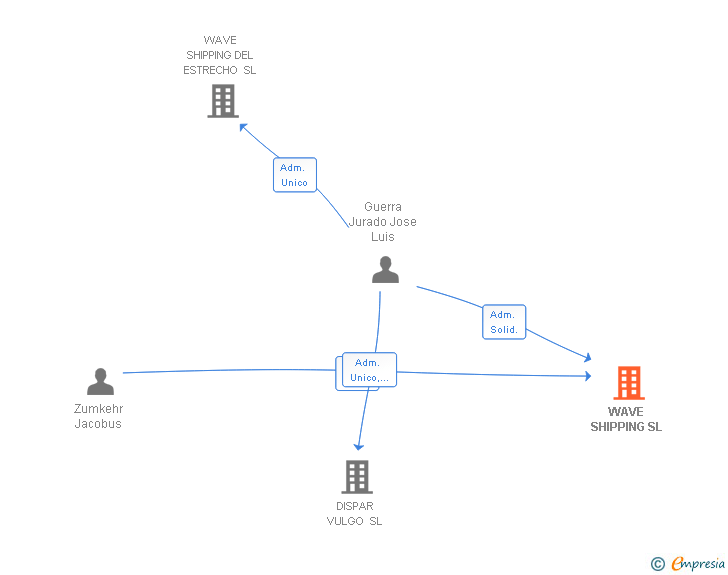Vinculaciones societarias de WAVE SHIPPING SL