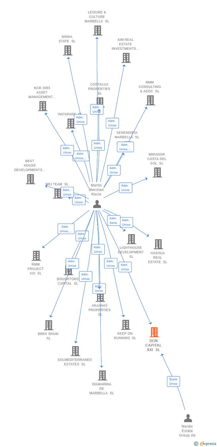 Vinculaciones societarias de DON CAPITAL XXI SL