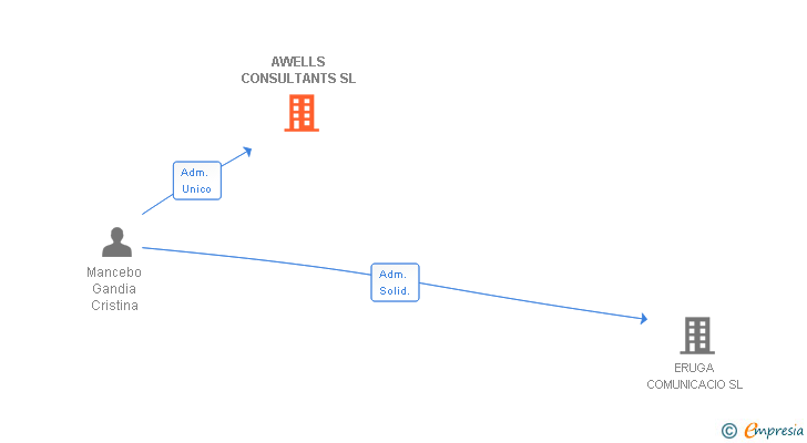 Vinculaciones societarias de AWELLS CONSULTANTS SL