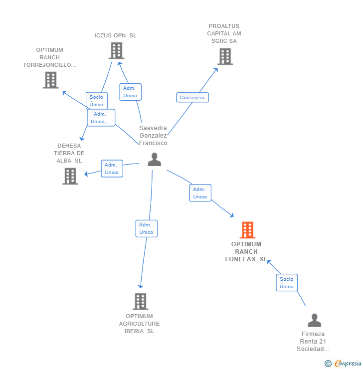 Vinculaciones societarias de OPTIMUM RANCH FONELAS SL