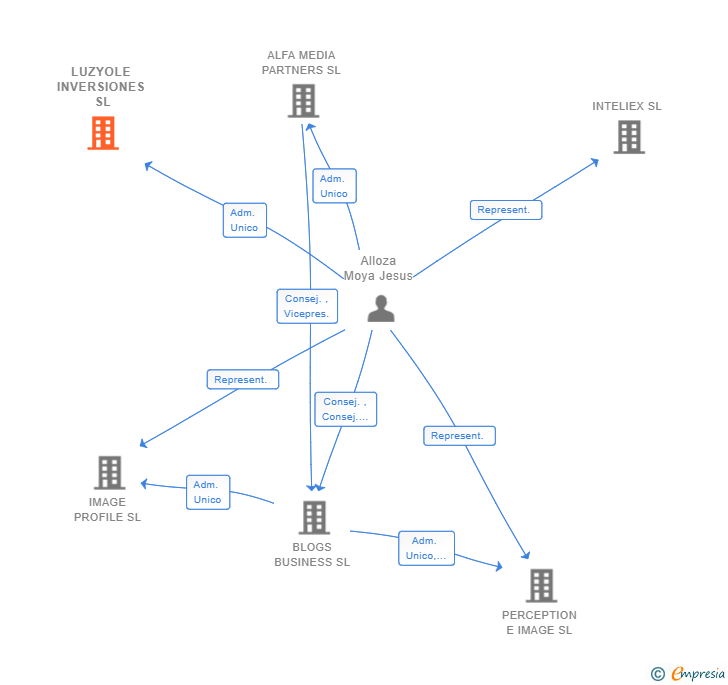 Vinculaciones societarias de LUZYOLE INVERSIONES SL