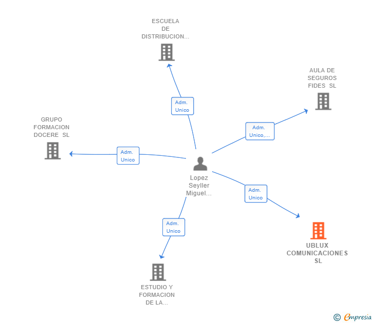 Vinculaciones societarias de UBLUX COMUNICACIONES SL